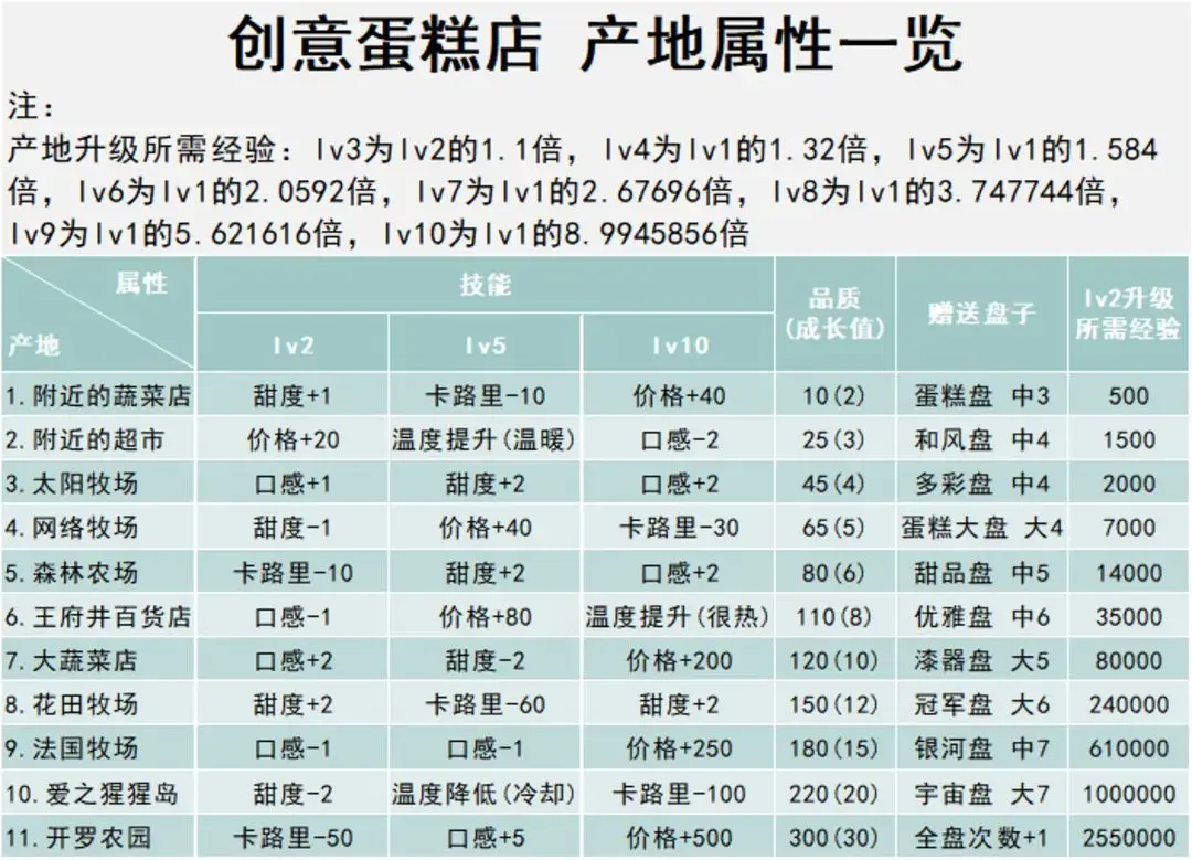 创作糕点部