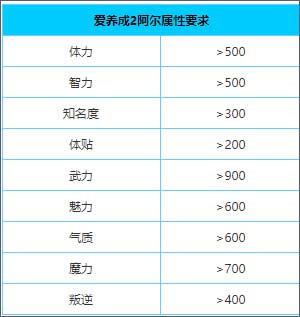 爱养成2所有结局攻略配图1